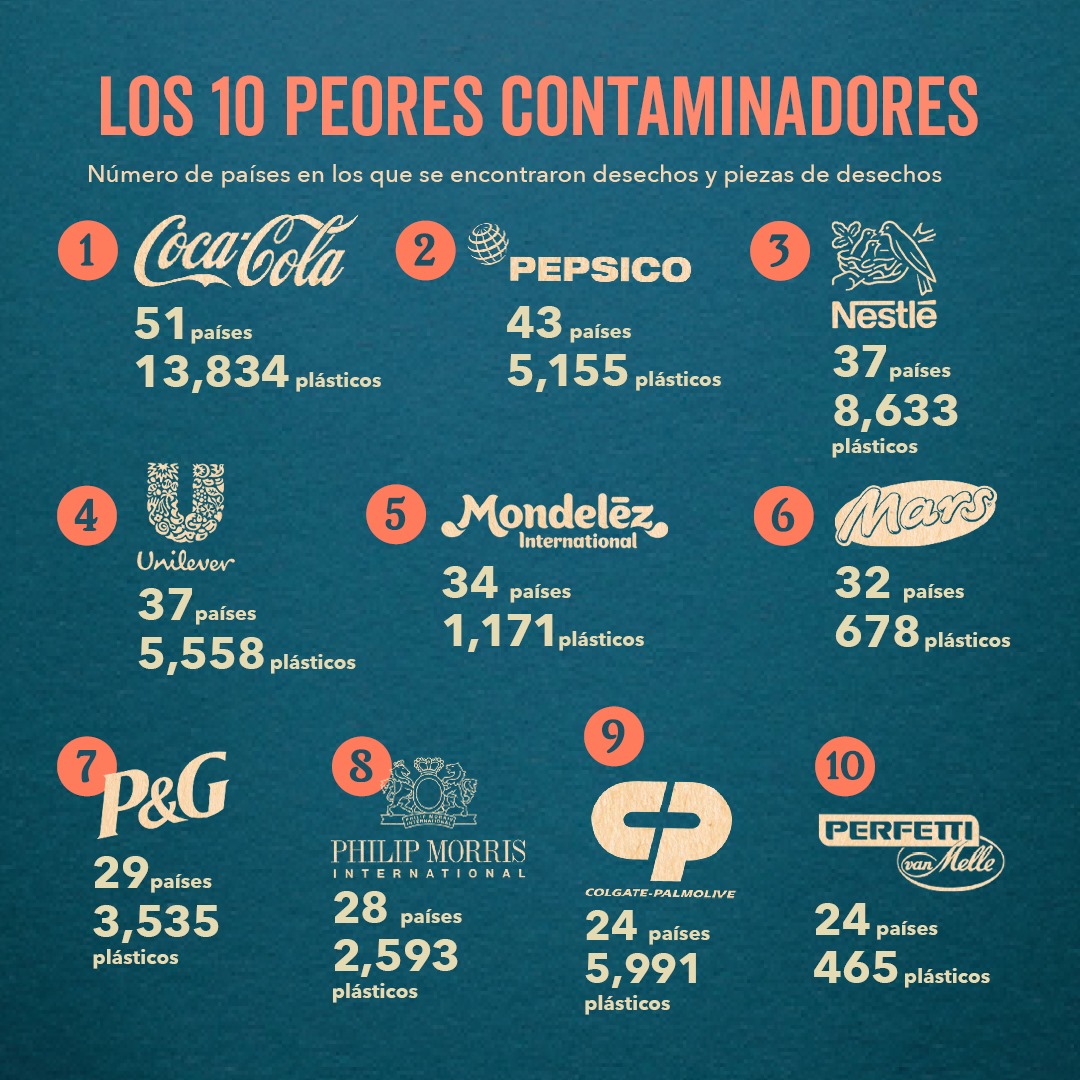 Acerca de las empresas que más contaminan con plásticos en el mundo